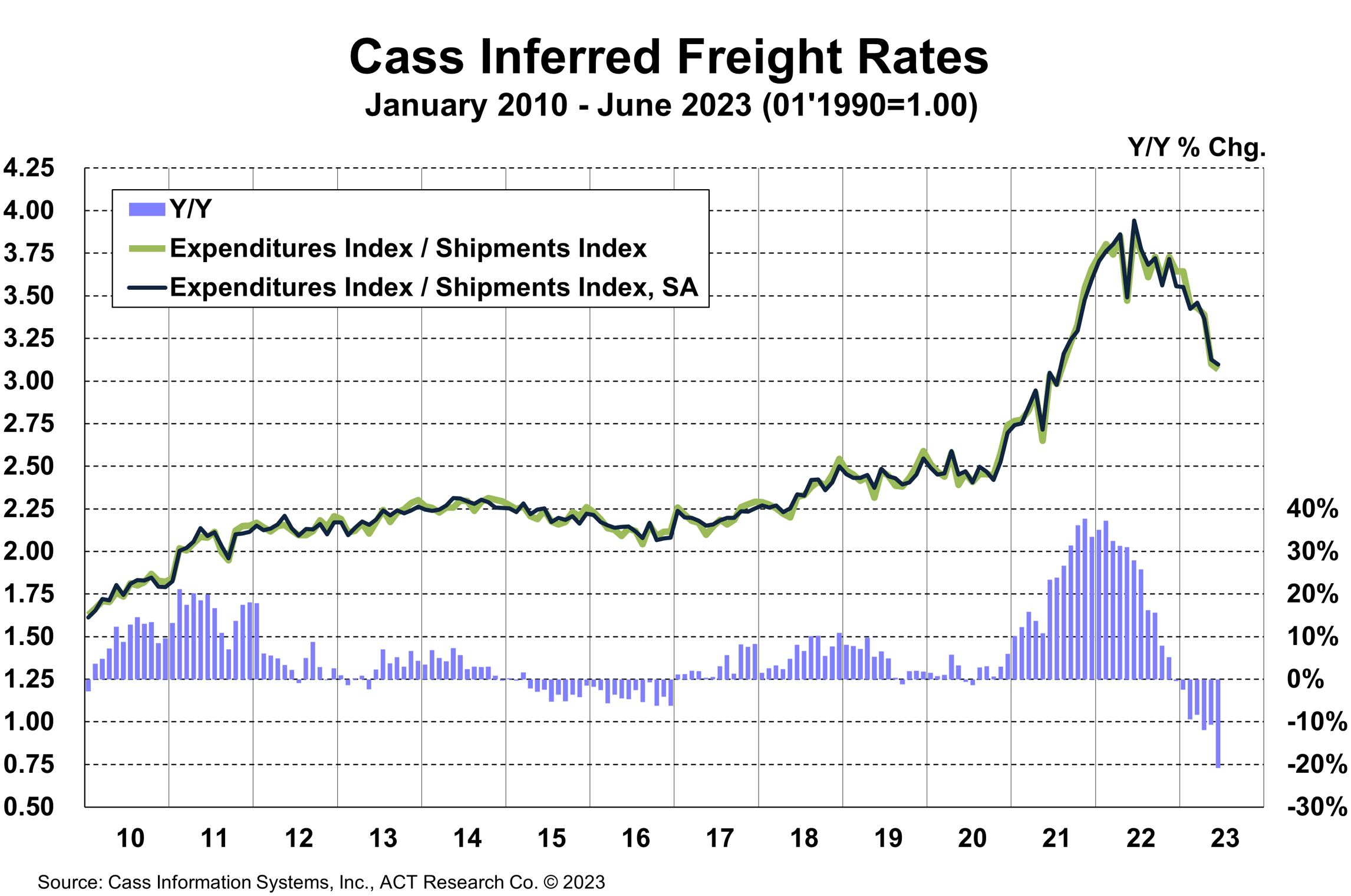 The Cass Freight Index A Measure of North American Freight Activity